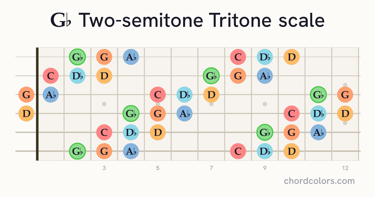 Gb Two-semitone Tritone scale on guitar shown as colored note dots