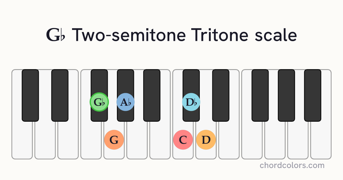 Gb Two-semitone Tritone scale on piano shown as colored note dots