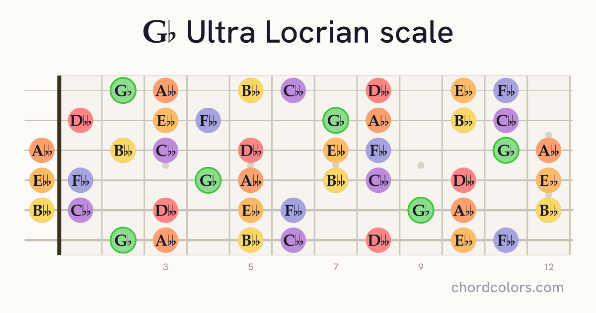 Gb Ultra Locrian scale on guitar shown as colored note dots