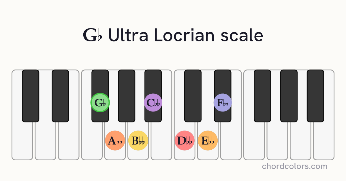 Gb Ultra Locrian scale on piano shown as colored note dots