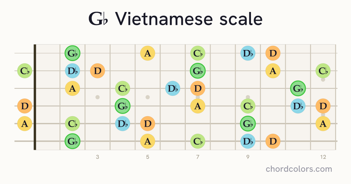 Gb Vietnamese scale on guitar shown as colored note dots