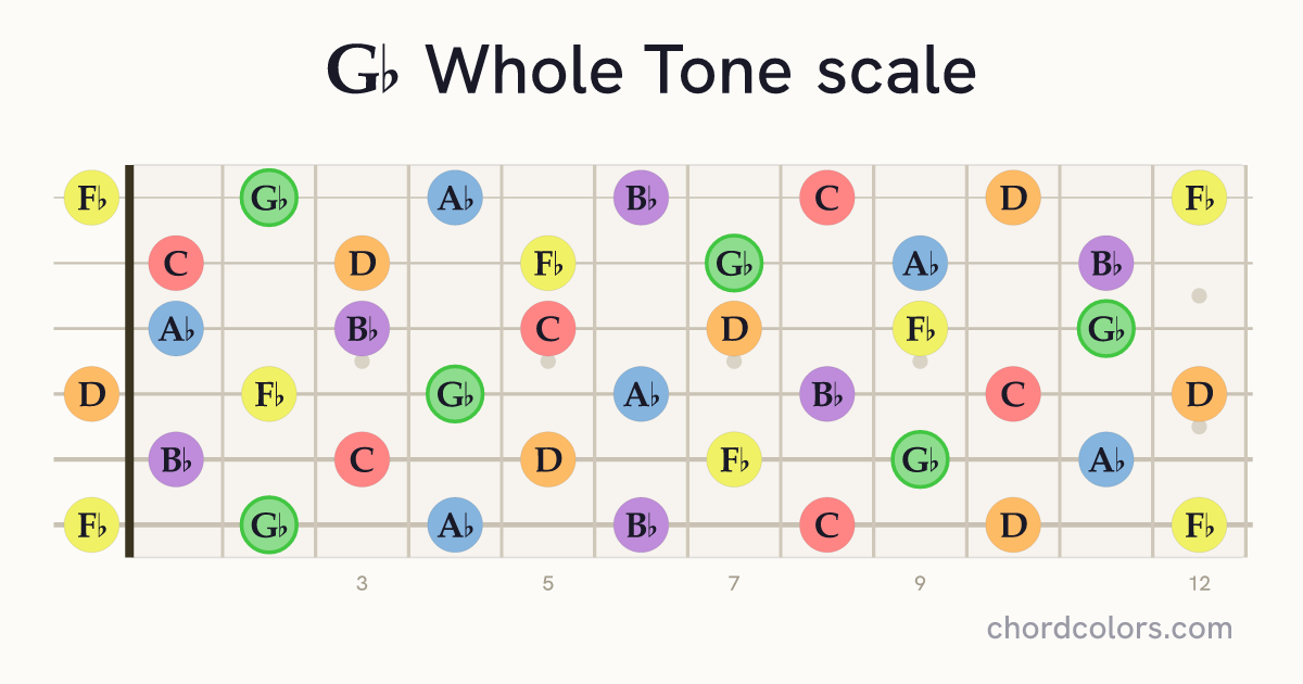 Gb Whole Tone scale on guitar shown as colored note dots