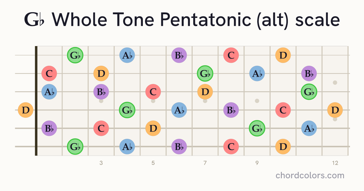 Gb Whole Tone Pentatonic (alt) scale on guitar shown as colored note dots