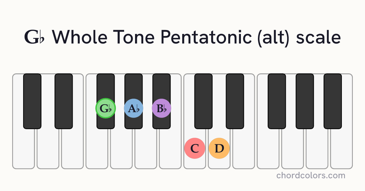 Gb Whole Tone Pentatonic (alt) scale on piano shown as colored note dots