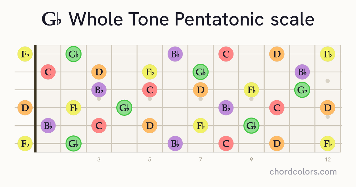 Gb Whole Tone Pentatonic scale on guitar shown as colored note dots