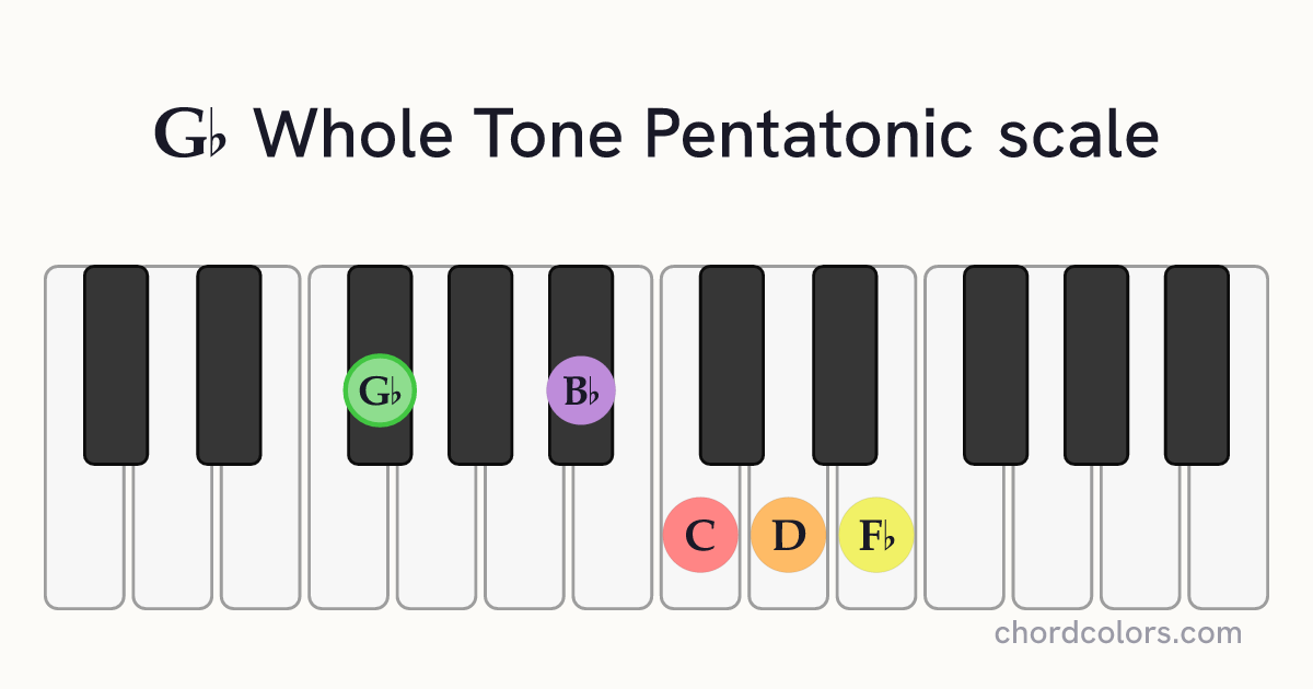 Gb Whole Tone Pentatonic scale on piano shown as colored note dots